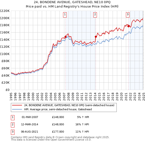 24, BONDENE AVENUE, GATESHEAD, NE10 0PQ: Price paid vs HM Land Registry's House Price Index