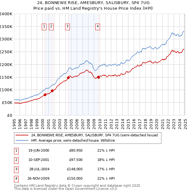 24, BONNEWE RISE, AMESBURY, SALISBURY, SP4 7UG: Price paid vs HM Land Registry's House Price Index