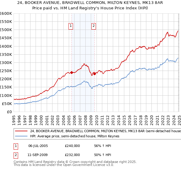 24, BOOKER AVENUE, BRADWELL COMMON, MILTON KEYNES, MK13 8AR: Price paid vs HM Land Registry's House Price Index