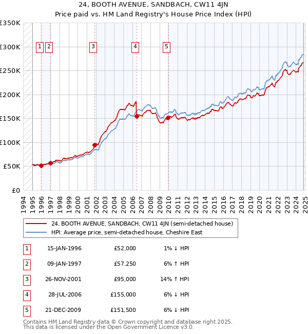 24, BOOTH AVENUE, SANDBACH, CW11 4JN: Price paid vs HM Land Registry's House Price Index