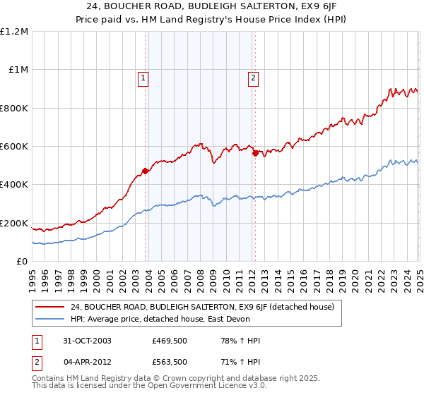 24, BOUCHER ROAD, BUDLEIGH SALTERTON, EX9 6JF: Price paid vs HM Land Registry's House Price Index