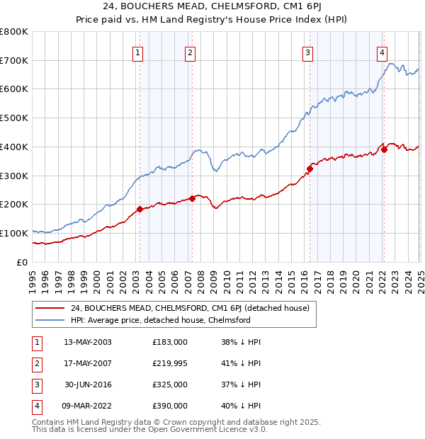 24, BOUCHERS MEAD, CHELMSFORD, CM1 6PJ: Price paid vs HM Land Registry's House Price Index