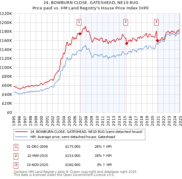 24, BOWBURN CLOSE, GATESHEAD, NE10 8UG: Price paid vs HM Land Registry's House Price Index