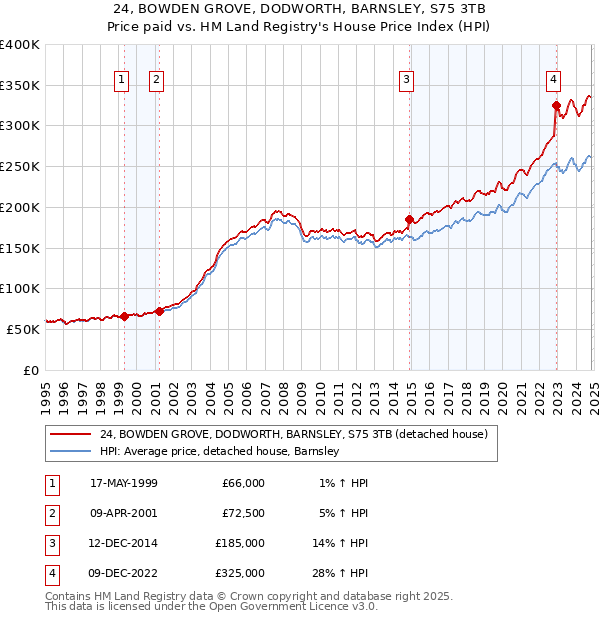 24, BOWDEN GROVE, DODWORTH, BARNSLEY, S75 3TB: Price paid vs HM Land Registry's House Price Index