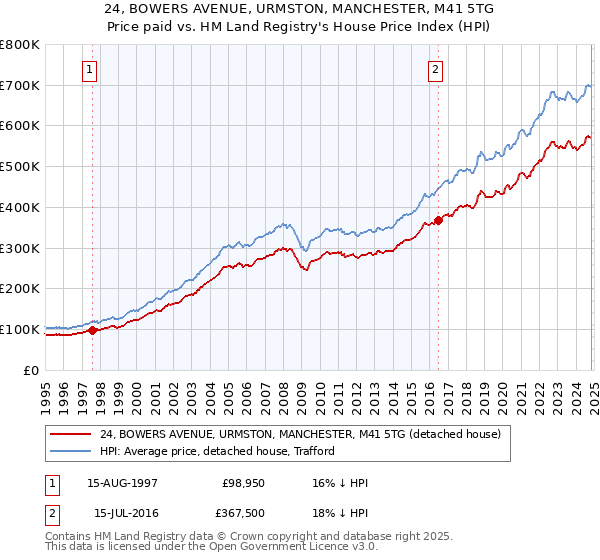 24, BOWERS AVENUE, URMSTON, MANCHESTER, M41 5TG: Price paid vs HM Land Registry's House Price Index