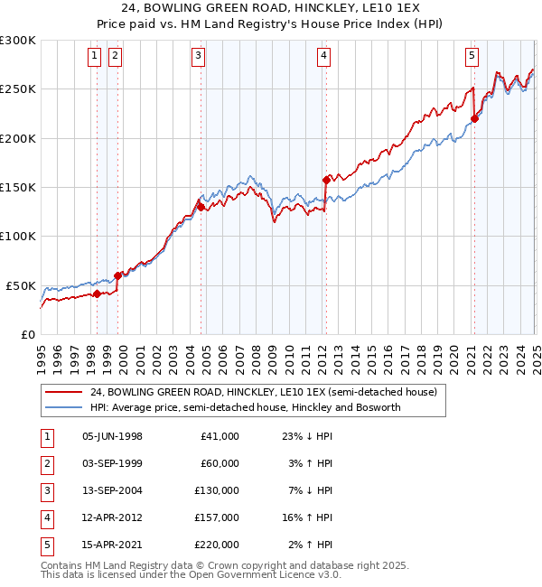 24, BOWLING GREEN ROAD, HINCKLEY, LE10 1EX: Price paid vs HM Land Registry's House Price Index