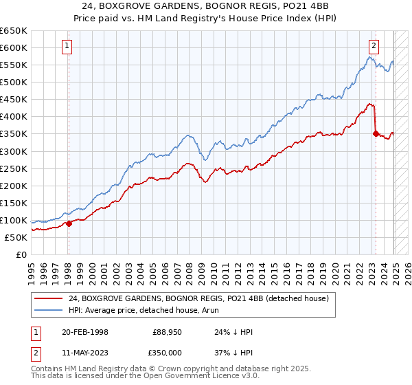 24, BOXGROVE GARDENS, BOGNOR REGIS, PO21 4BB: Price paid vs HM Land Registry's House Price Index