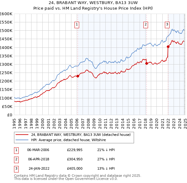 24, BRABANT WAY, WESTBURY, BA13 3UW: Price paid vs HM Land Registry's House Price Index