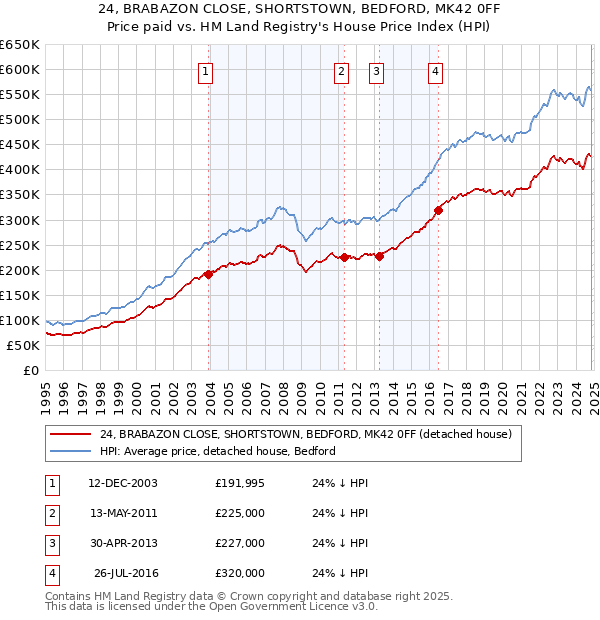 24, BRABAZON CLOSE, SHORTSTOWN, BEDFORD, MK42 0FF: Price paid vs HM Land Registry's House Price Index