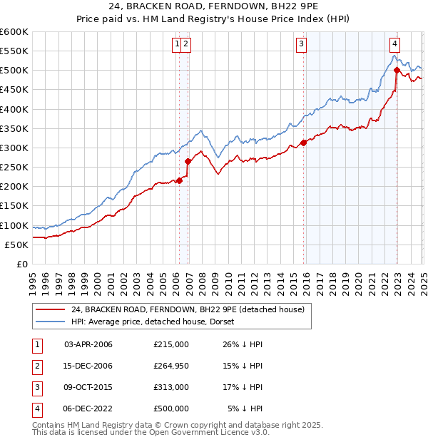 24, BRACKEN ROAD, FERNDOWN, BH22 9PE: Price paid vs HM Land Registry's House Price Index