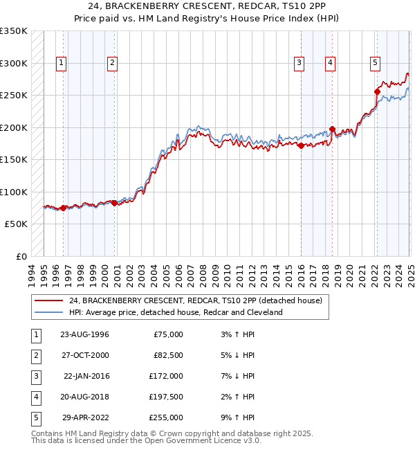 24, BRACKENBERRY CRESCENT, REDCAR, TS10 2PP: Price paid vs HM Land Registry's House Price Index