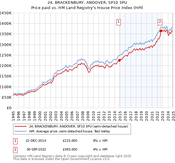 24, BRACKENBURY, ANDOVER, SP10 3PU: Price paid vs HM Land Registry's House Price Index