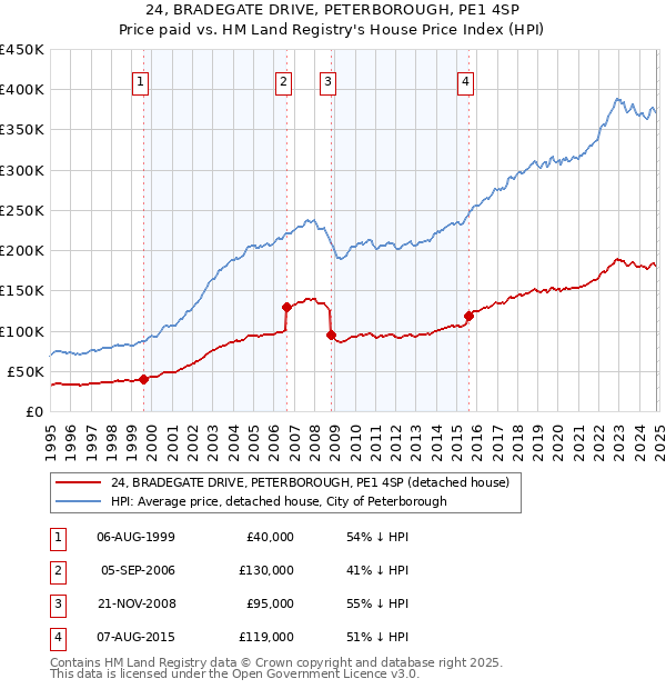 24, BRADEGATE DRIVE, PETERBOROUGH, PE1 4SP: Price paid vs HM Land Registry's House Price Index