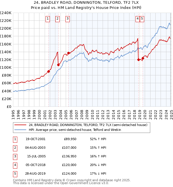 24, BRADLEY ROAD, DONNINGTON, TELFORD, TF2 7LX: Price paid vs HM Land Registry's House Price Index