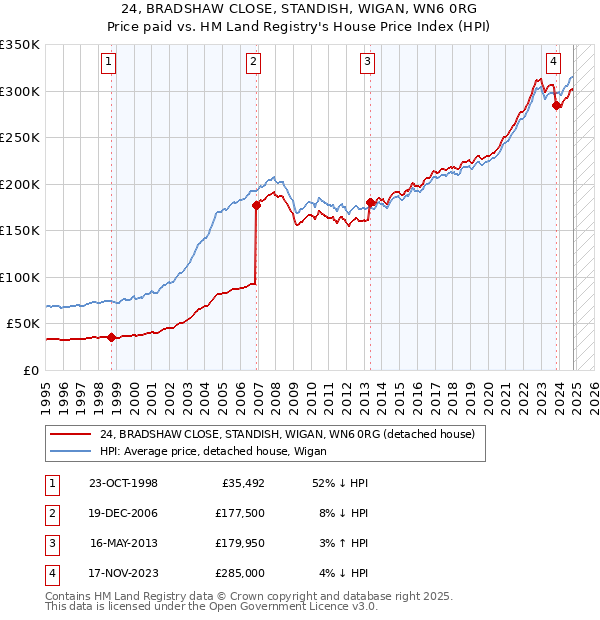 24, BRADSHAW CLOSE, STANDISH, WIGAN, WN6 0RG: Price paid vs HM Land Registry's House Price Index