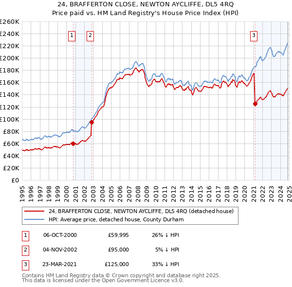 24, BRAFFERTON CLOSE, NEWTON AYCLIFFE, DL5 4RQ: Price paid vs HM Land Registry's House Price Index