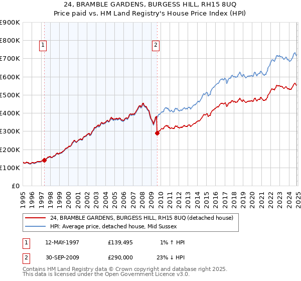 24, BRAMBLE GARDENS, BURGESS HILL, RH15 8UQ: Price paid vs HM Land Registry's House Price Index