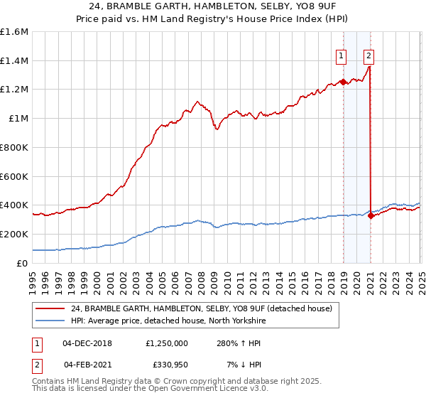 24, BRAMBLE GARTH, HAMBLETON, SELBY, YO8 9UF: Price paid vs HM Land Registry's House Price Index