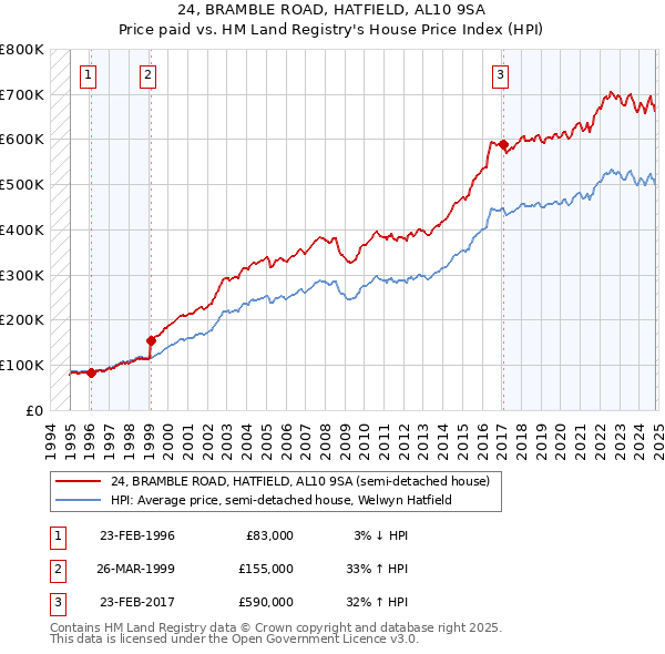 24, BRAMBLE ROAD, HATFIELD, AL10 9SA: Price paid vs HM Land Registry's House Price Index