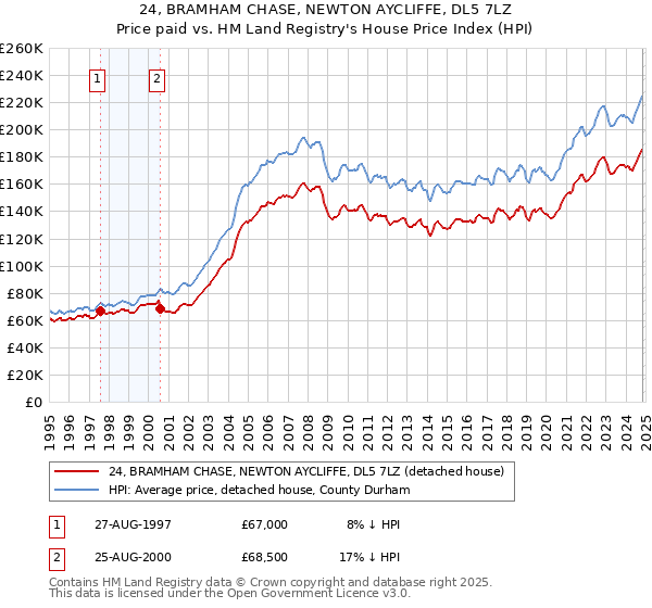 24, BRAMHAM CHASE, NEWTON AYCLIFFE, DL5 7LZ: Price paid vs HM Land Registry's House Price Index