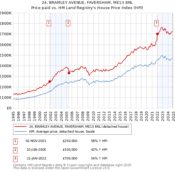 24, BRAMLEY AVENUE, FAVERSHAM, ME13 8NL: Price paid vs HM Land Registry's House Price Index