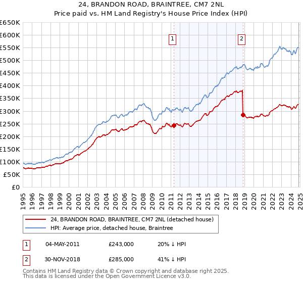 24, BRANDON ROAD, BRAINTREE, CM7 2NL: Price paid vs HM Land Registry's House Price Index