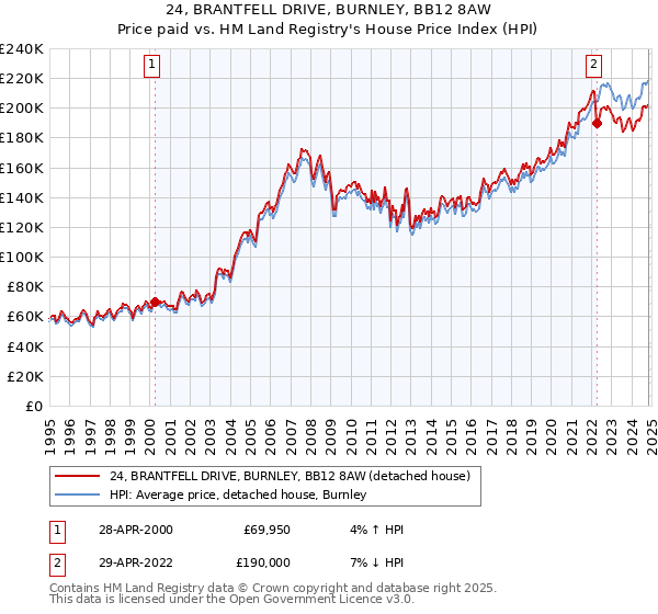 24, BRANTFELL DRIVE, BURNLEY, BB12 8AW: Price paid vs HM Land Registry's House Price Index