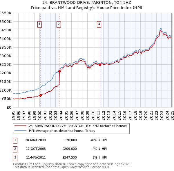 24, BRANTWOOD DRIVE, PAIGNTON, TQ4 5HZ: Price paid vs HM Land Registry's House Price Index