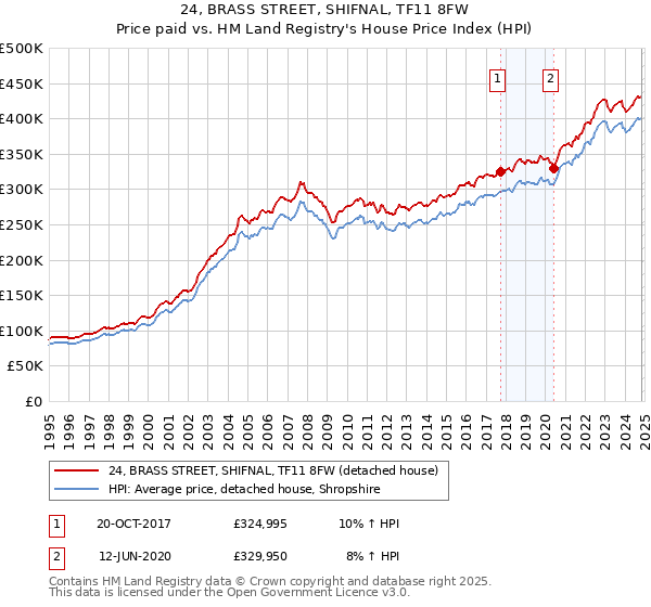 24, BRASS STREET, SHIFNAL, TF11 8FW: Price paid vs HM Land Registry's House Price Index