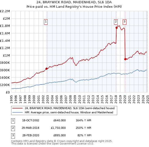 24, BRAYWICK ROAD, MAIDENHEAD, SL6 1DA: Price paid vs HM Land Registry's House Price Index