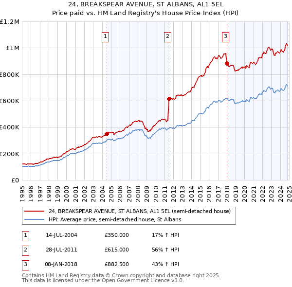 24, BREAKSPEAR AVENUE, ST ALBANS, AL1 5EL: Price paid vs HM Land Registry's House Price Index