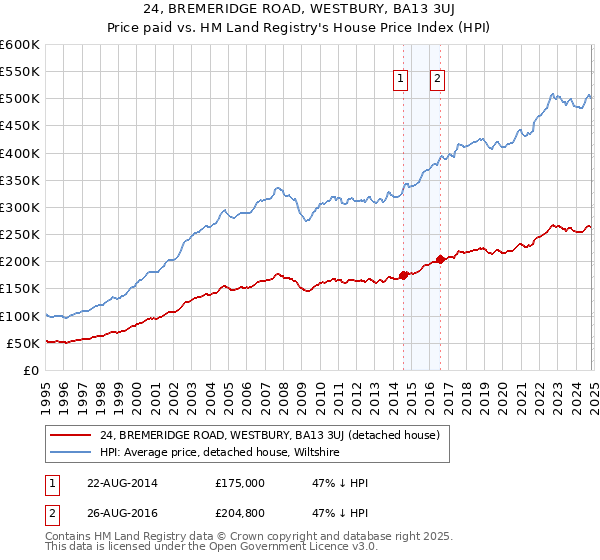 24, BREMERIDGE ROAD, WESTBURY, BA13 3UJ: Price paid vs HM Land Registry's House Price Index