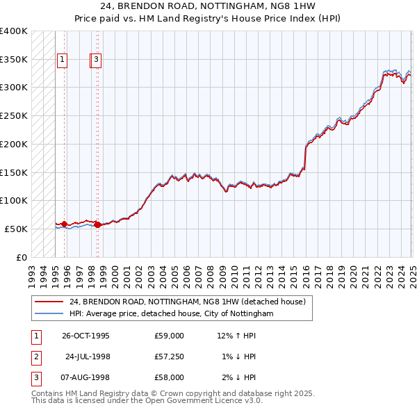 24, BRENDON ROAD, NOTTINGHAM, NG8 1HW: Price paid vs HM Land Registry's House Price Index