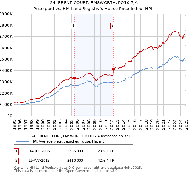 24, BRENT COURT, EMSWORTH, PO10 7JA: Price paid vs HM Land Registry's House Price Index