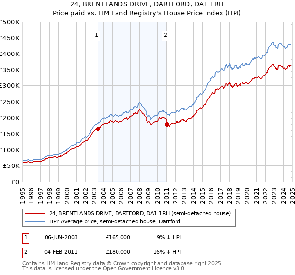 24, BRENTLANDS DRIVE, DARTFORD, DA1 1RH: Price paid vs HM Land Registry's House Price Index