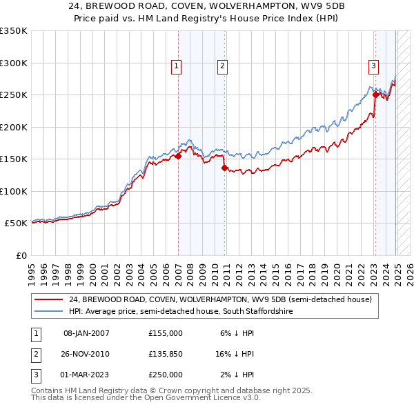 24, BREWOOD ROAD, COVEN, WOLVERHAMPTON, WV9 5DB: Price paid vs HM Land Registry's House Price Index