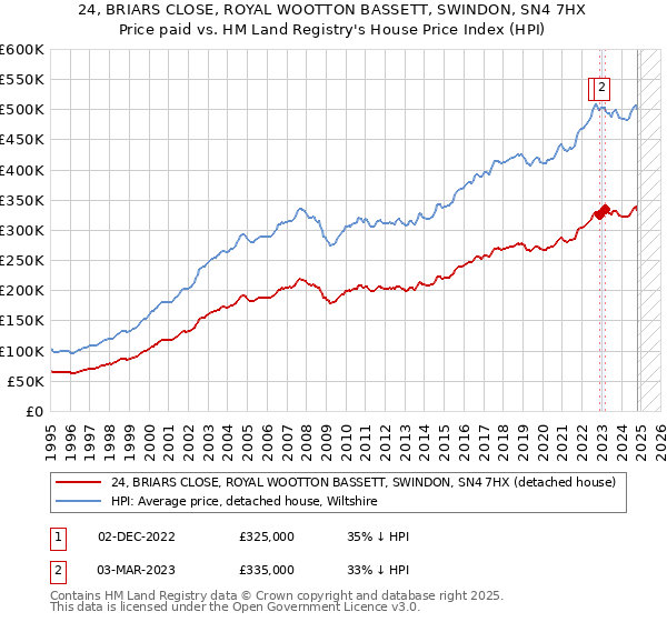 24, BRIARS CLOSE, ROYAL WOOTTON BASSETT, SWINDON, SN4 7HX: Price paid vs HM Land Registry's House Price Index