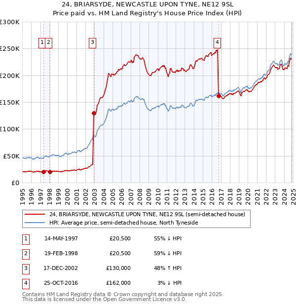 24, BRIARSYDE, NEWCASTLE UPON TYNE, NE12 9SL: Price paid vs HM Land Registry's House Price Index