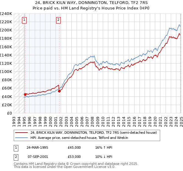 24, BRICK KILN WAY, DONNINGTON, TELFORD, TF2 7RS: Price paid vs HM Land Registry's House Price Index