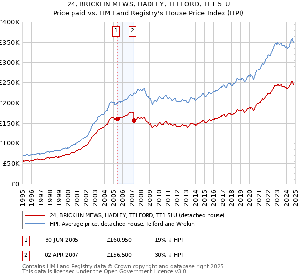 24, BRICKLIN MEWS, HADLEY, TELFORD, TF1 5LU: Price paid vs HM Land Registry's House Price Index