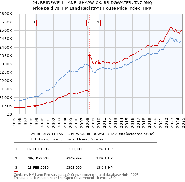 24, BRIDEWELL LANE, SHAPWICK, BRIDGWATER, TA7 9NQ: Price paid vs HM Land Registry's House Price Index