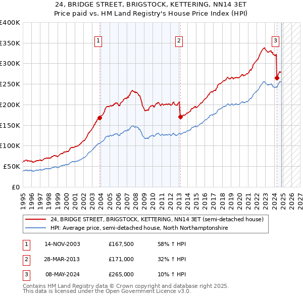 24, BRIDGE STREET, BRIGSTOCK, KETTERING, NN14 3ET: Price paid vs HM Land Registry's House Price Index