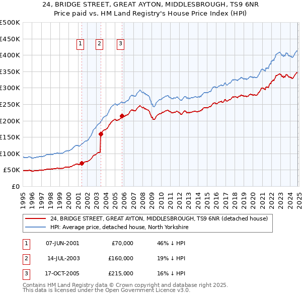 24, BRIDGE STREET, GREAT AYTON, MIDDLESBROUGH, TS9 6NR: Price paid vs HM Land Registry's House Price Index