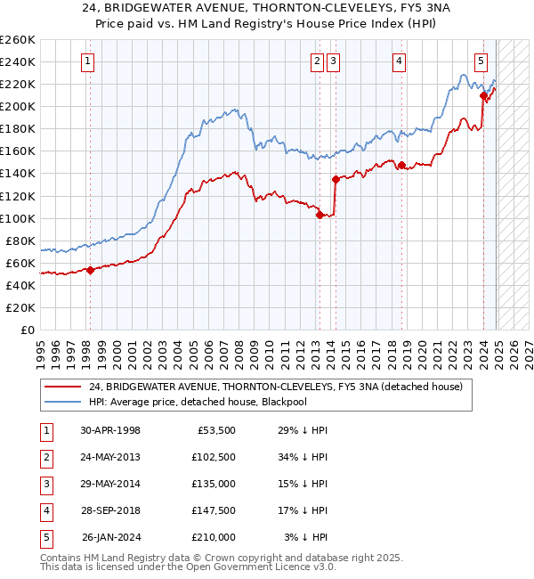 24, BRIDGEWATER AVENUE, THORNTON-CLEVELEYS, FY5 3NA: Price paid vs HM Land Registry's House Price Index