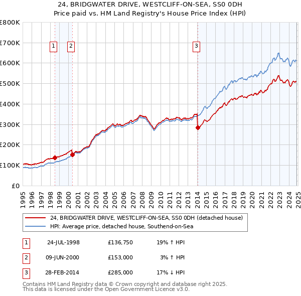 24, BRIDGWATER DRIVE, WESTCLIFF-ON-SEA, SS0 0DH: Price paid vs HM Land Registry's House Price Index