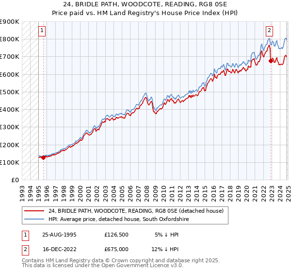 24, BRIDLE PATH, WOODCOTE, READING, RG8 0SE: Price paid vs HM Land Registry's House Price Index