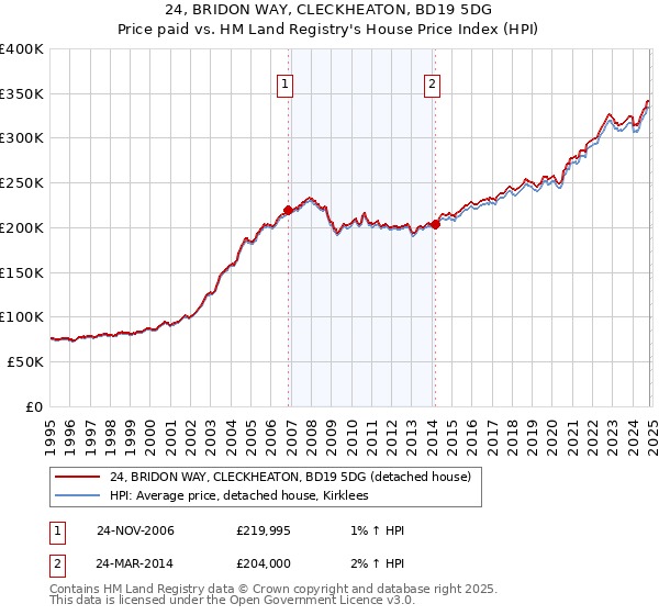 24, BRIDON WAY, CLECKHEATON, BD19 5DG: Price paid vs HM Land Registry's House Price Index