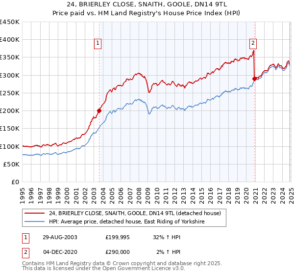 24, BRIERLEY CLOSE, SNAITH, GOOLE, DN14 9TL: Price paid vs HM Land Registry's House Price Index