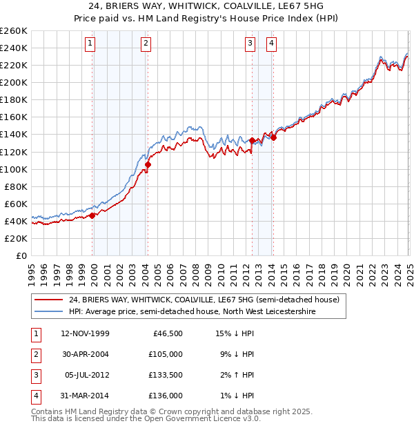 24, BRIERS WAY, WHITWICK, COALVILLE, LE67 5HG: Price paid vs HM Land Registry's House Price Index