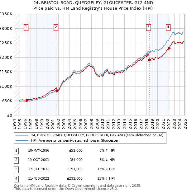 24, BRISTOL ROAD, QUEDGELEY, GLOUCESTER, GL2 4ND: Price paid vs HM Land Registry's House Price Index